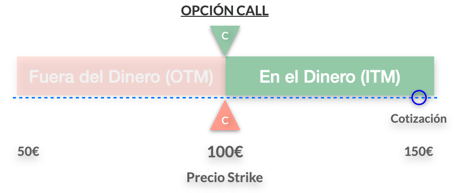 Opción financiera CALL en el dinero