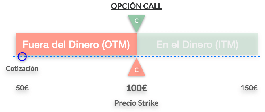 Opción CALL fuera del dinero