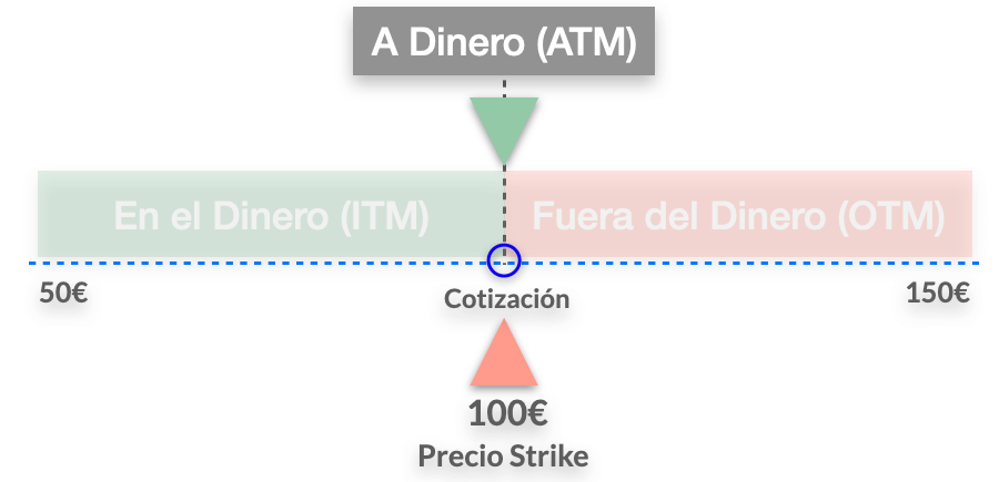 Opcion financiera a dinero