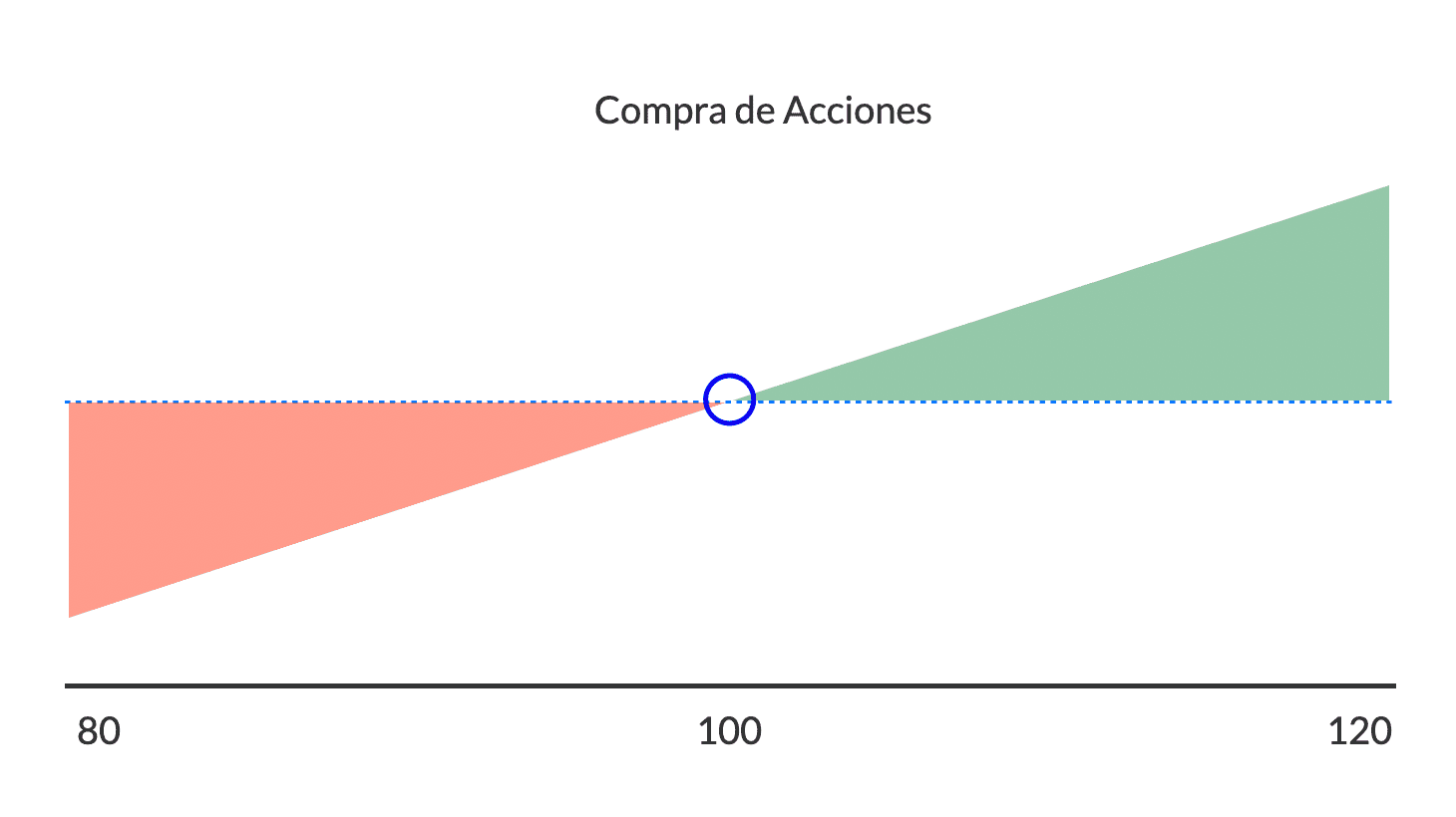 Compra de Acciones