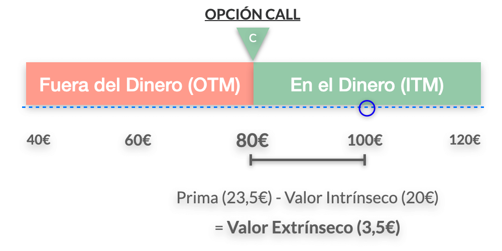 Opcion financiera CALL en el dinero