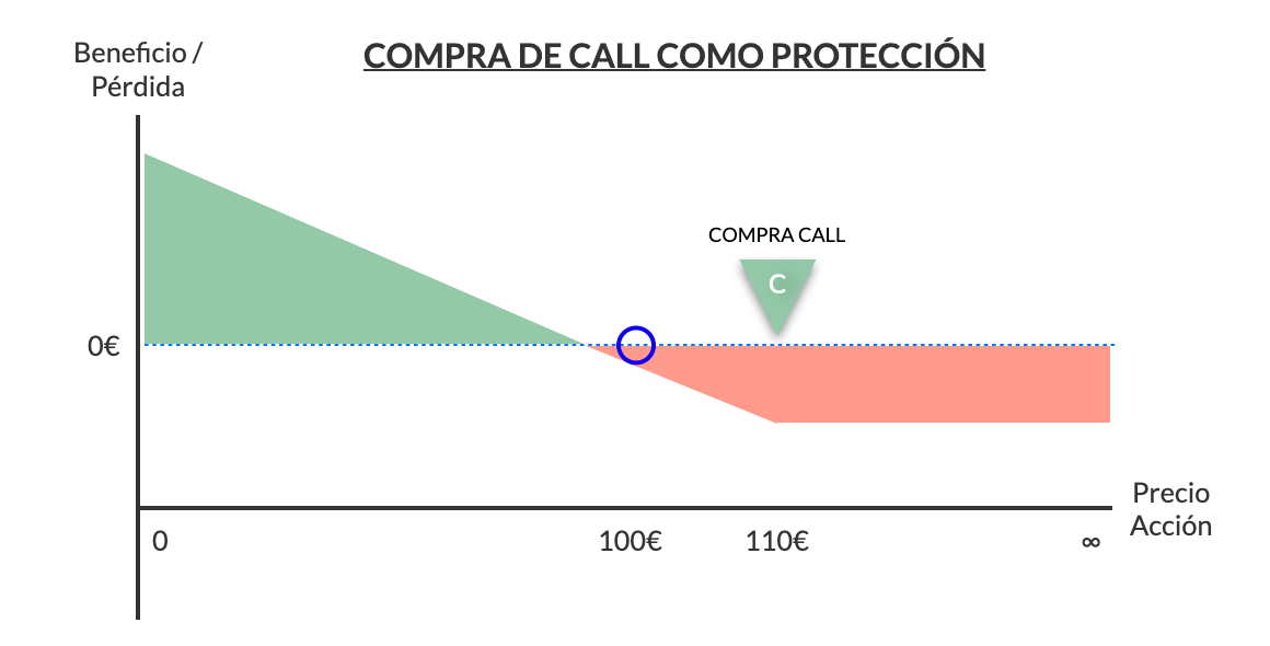 compra call protección