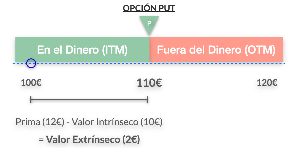 Opcion financiera PUT en el dinero