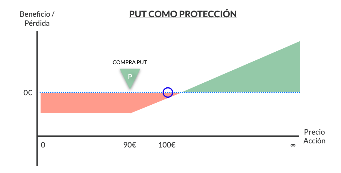 compra opcion put como protección