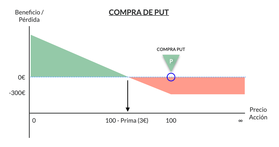 compra de opcion call