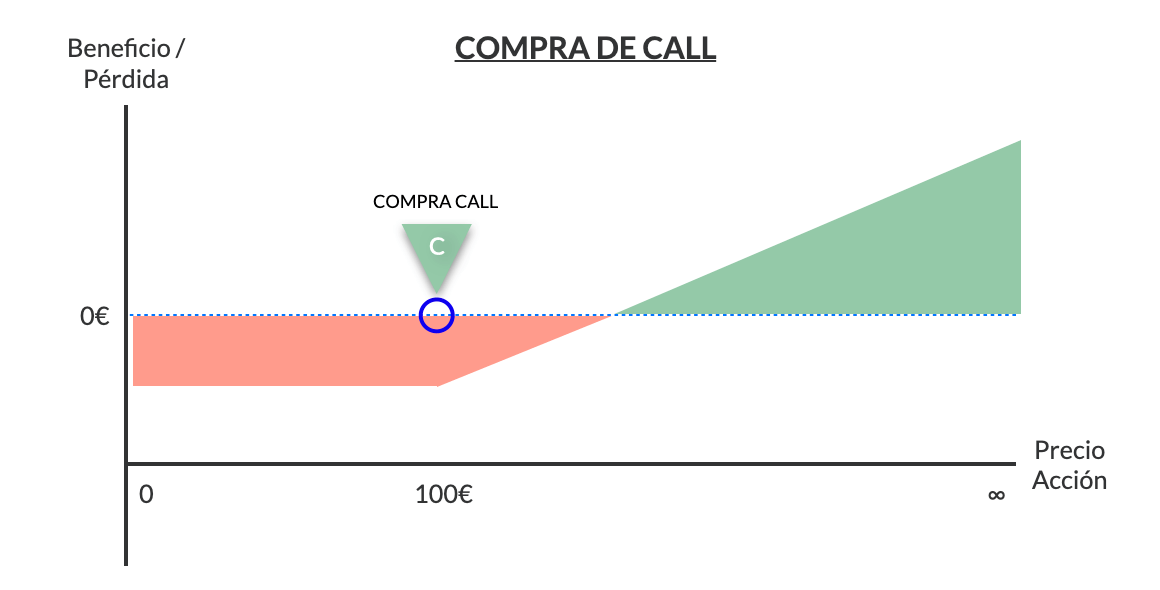 compra call opciones financieras