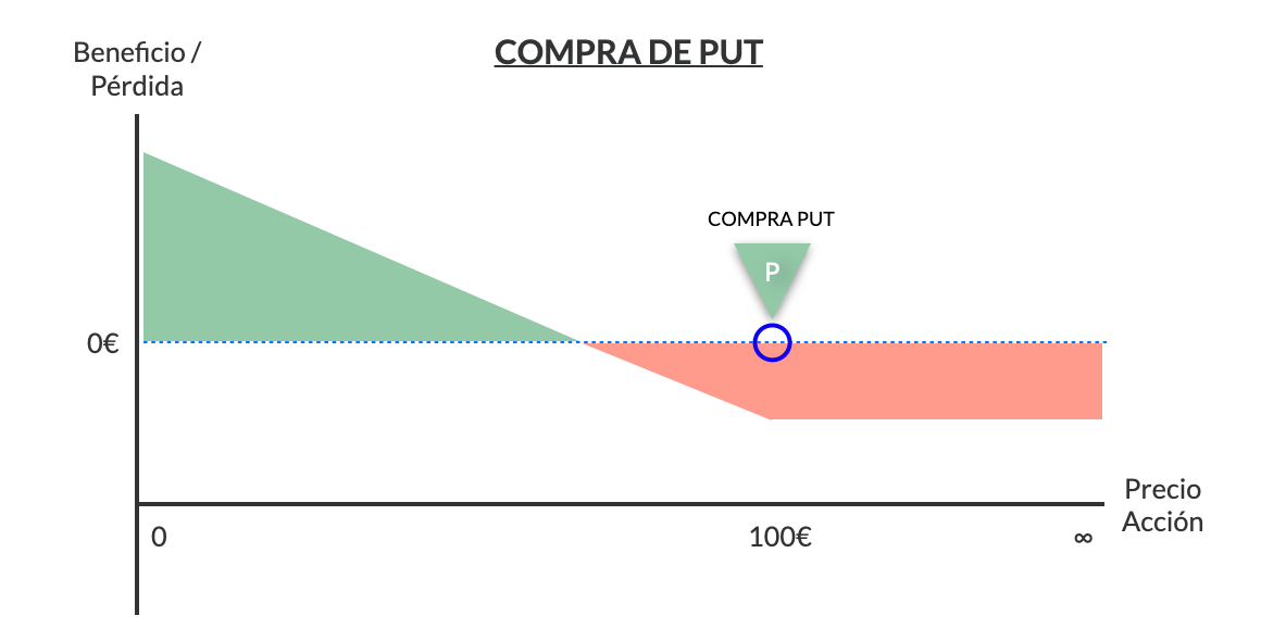 compra de opciones put