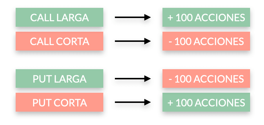 Conversión de opciones a acciones