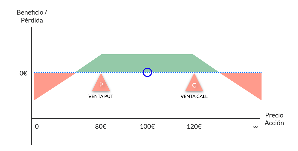 Ejemplo de short strangle