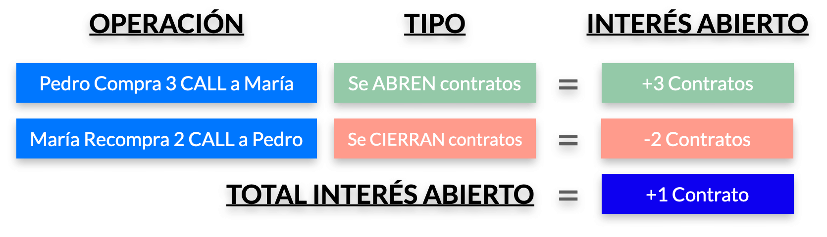 Grafico interés abierto de opciones