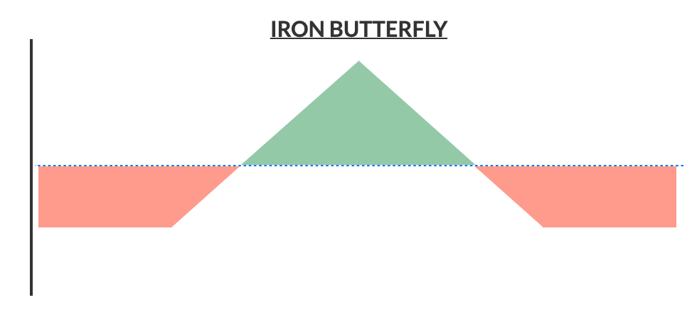 Estrategia Iron Butterfly