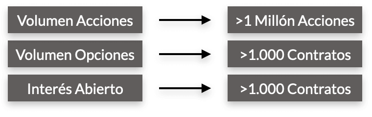 Mejor volumen e interes abierto para opciones