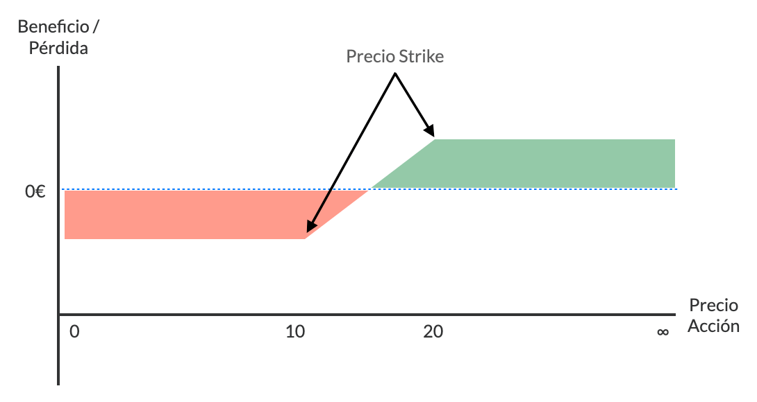 Precio strike en gráfico de opciones