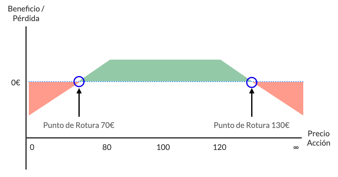 puntos de rotura en opciones