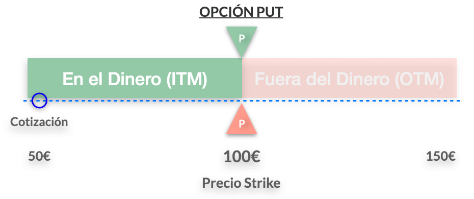 Opcion PUT en el dinero