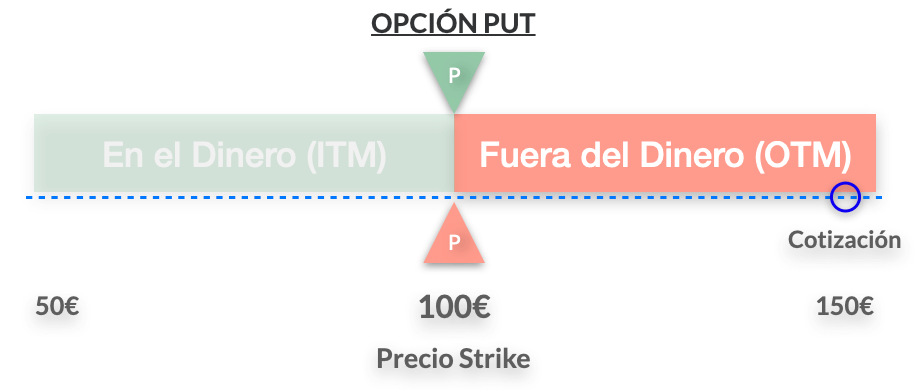 Opción PUT fuera del dinero