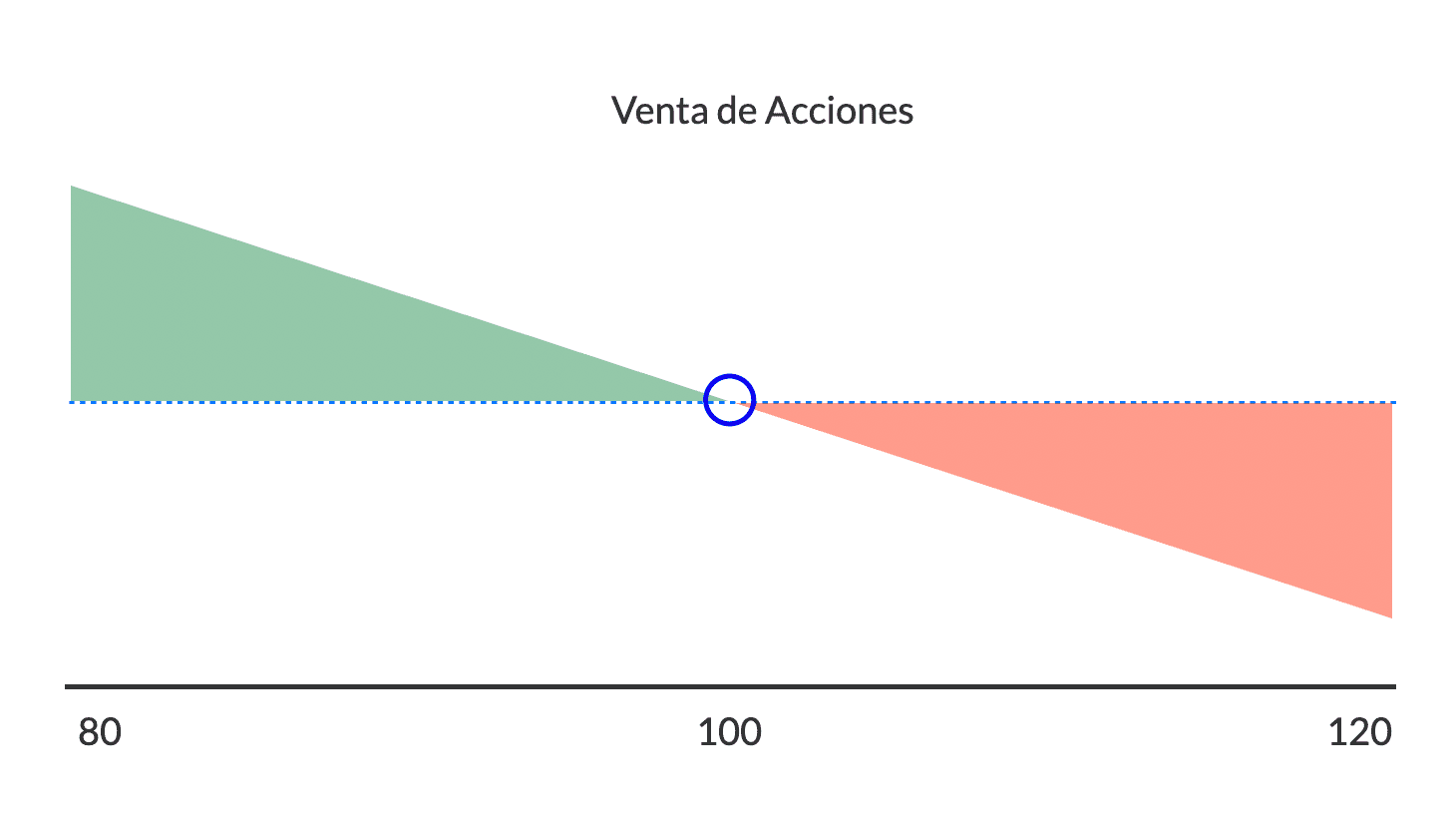 Venta de Acciones