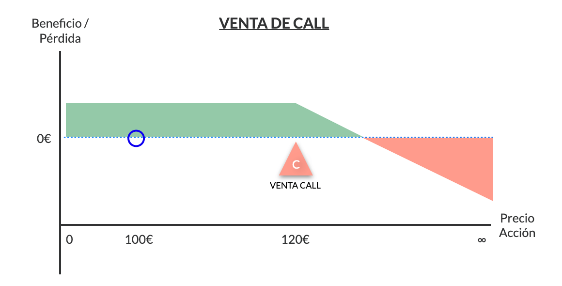 venta cotrato call