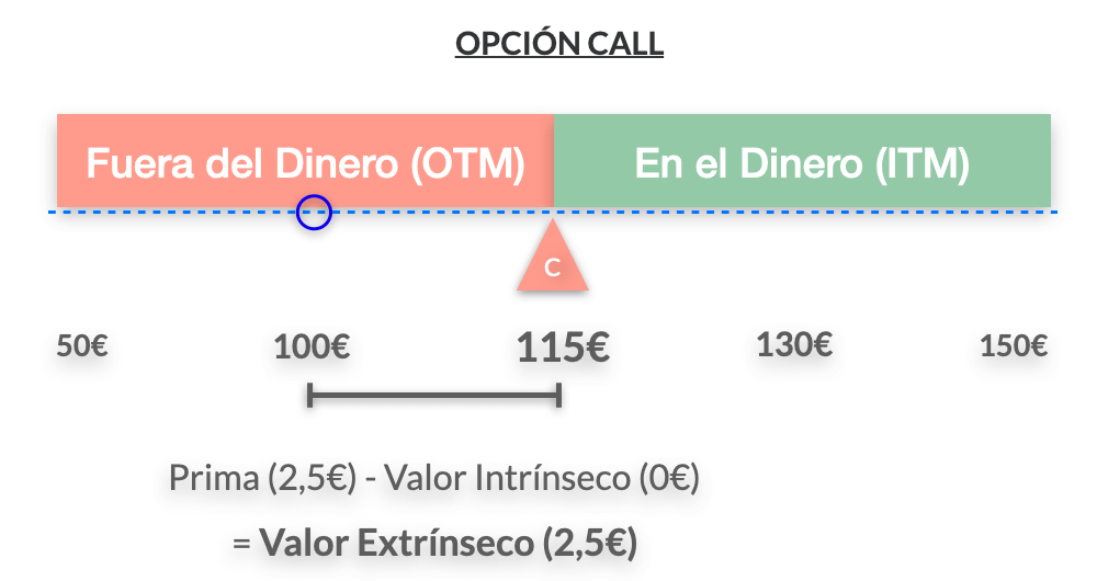 Opcion financiera CALL fuera del dinero