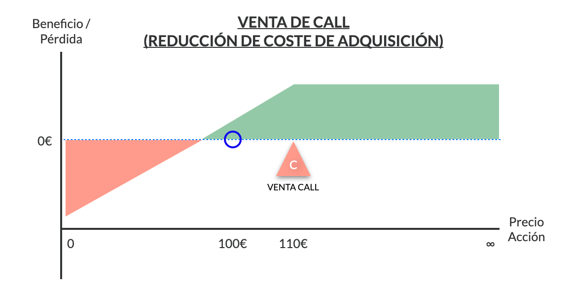 venta contrato call reducción coste adquisición