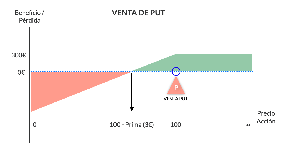 venta de opciones put