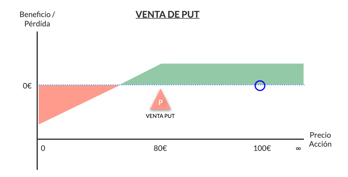 venta de put