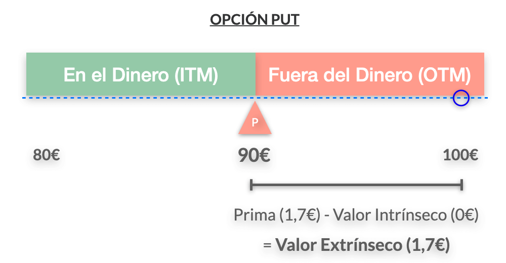 Opcion financiera PUT fuera del dinero