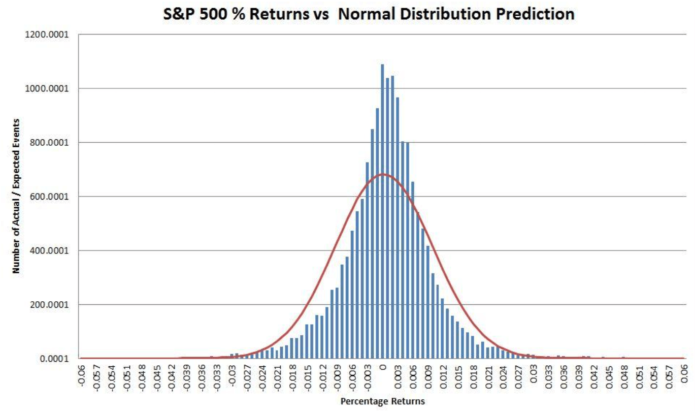 Distribución normal del S&P500