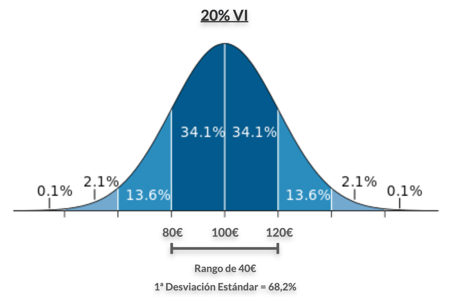 Distribución normal volatilidad implicita 20%