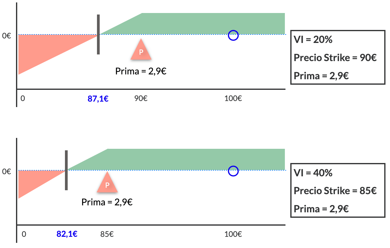 Primas en opciones financieras