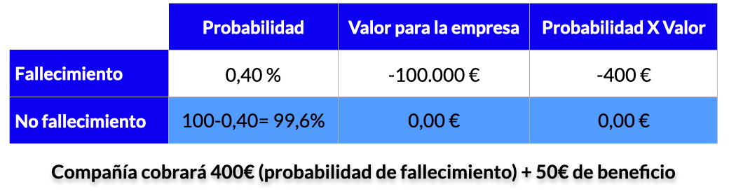 Probabilidades de empresas de seguros