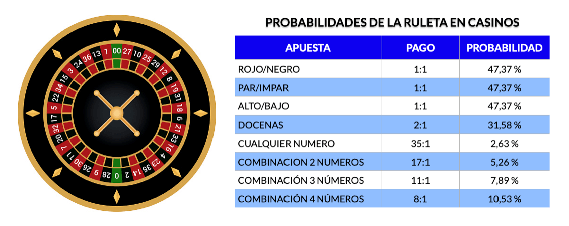 Probabilidades de la ruleta en casinos