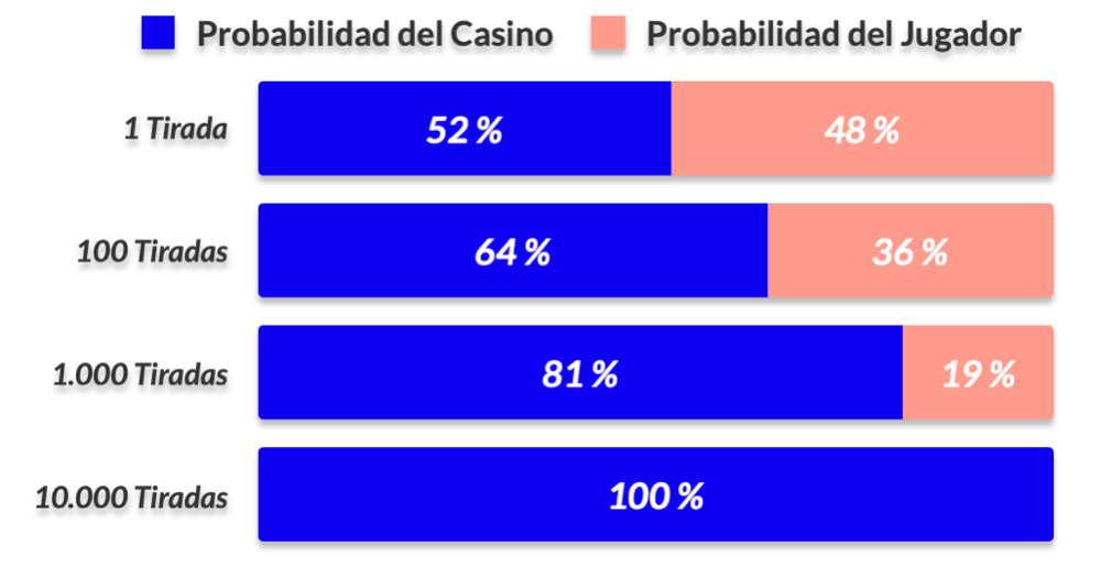 Reducción de probabilidades en la ruleta