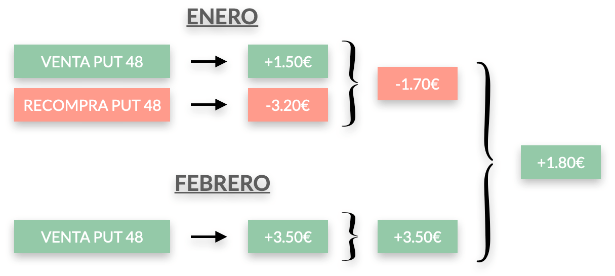 Gráfica de venta de acciones