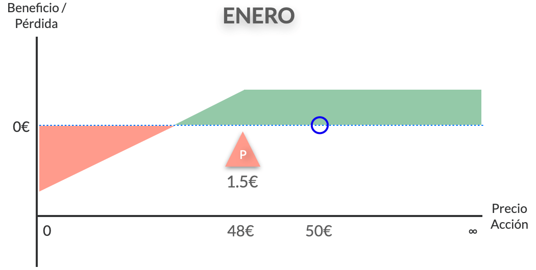 Gráfica de venta de acciones