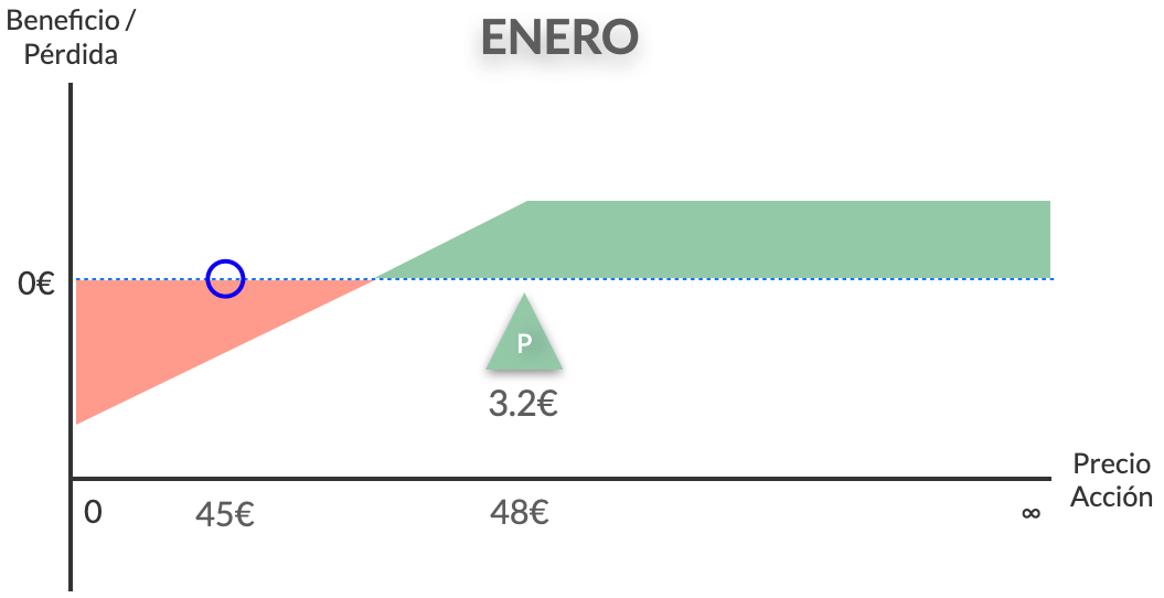 Gráfica de venta de acciones