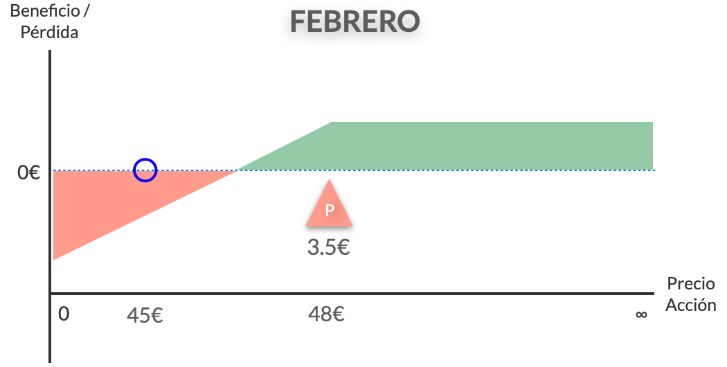 Gráfica de venta de acciones