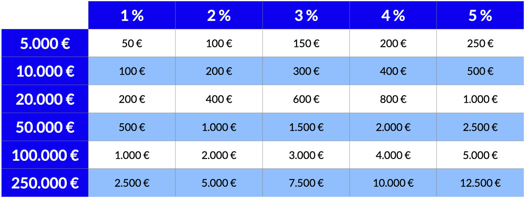 Tamaño ideal de una inversión en opciones