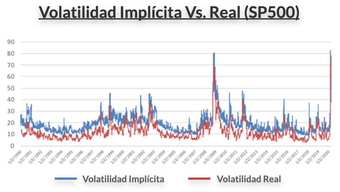 Historico de VI vs VR en el SP500