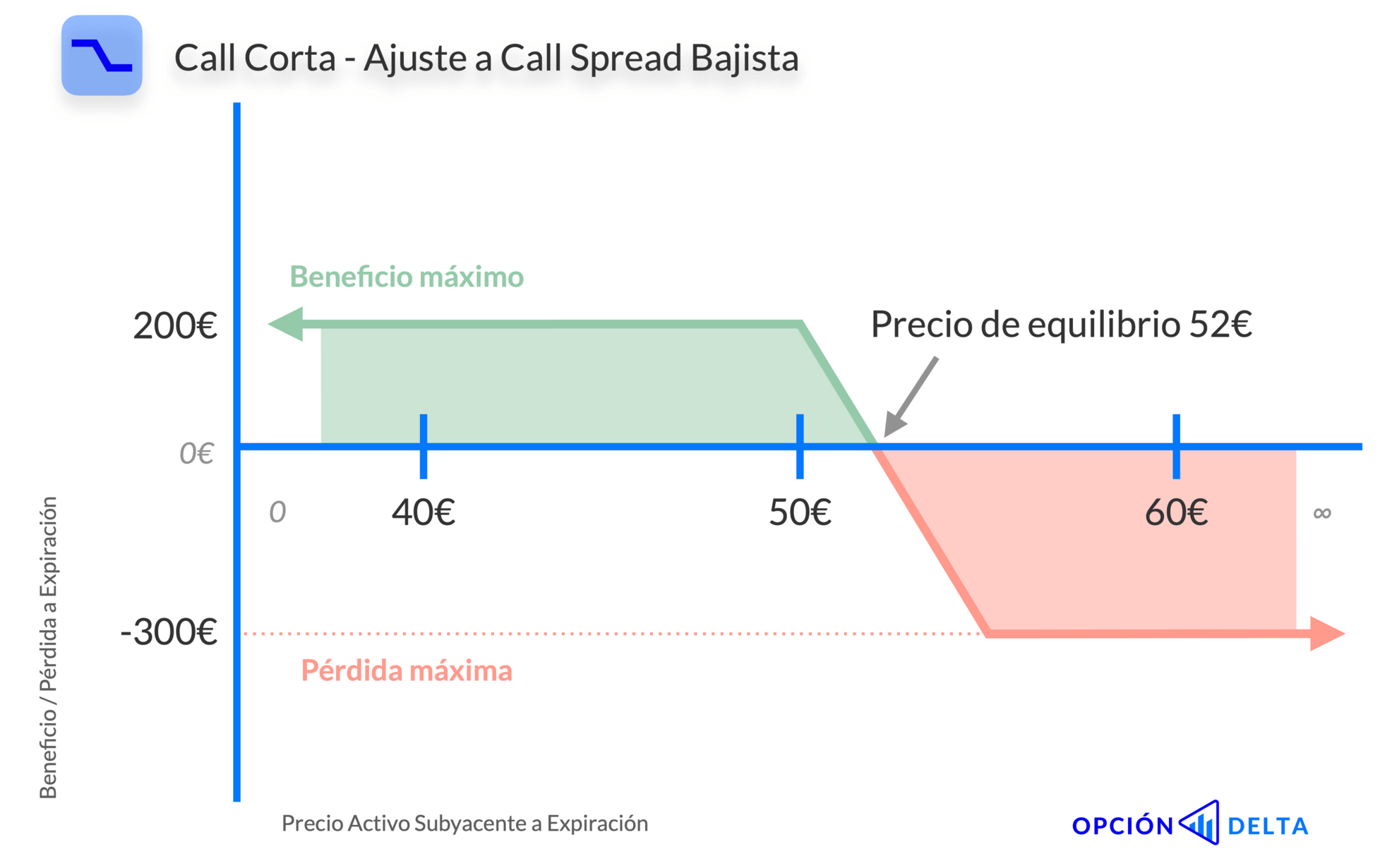 Opción call corta convertida en call spread bajista