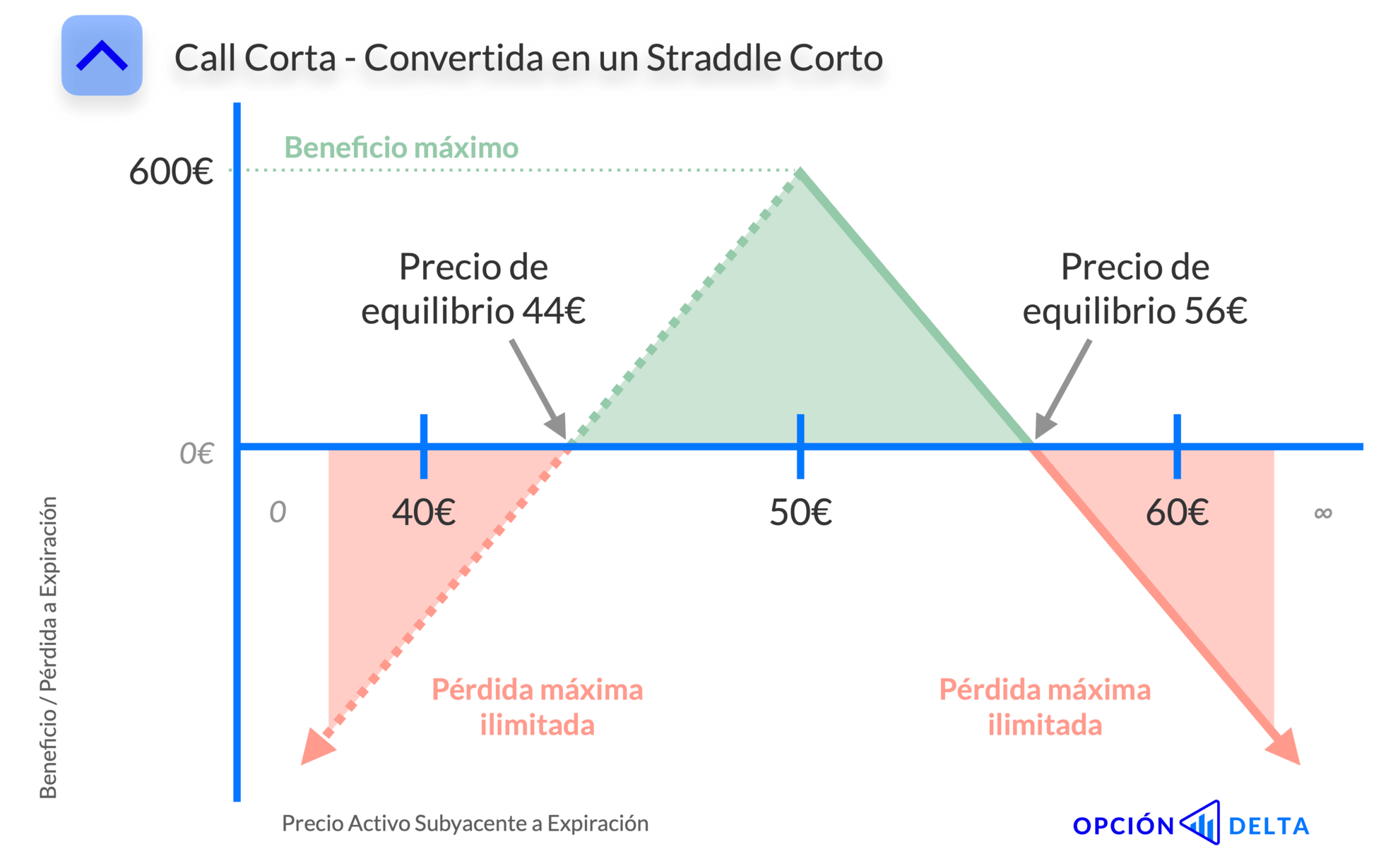 Call corta convertida en straddle corto