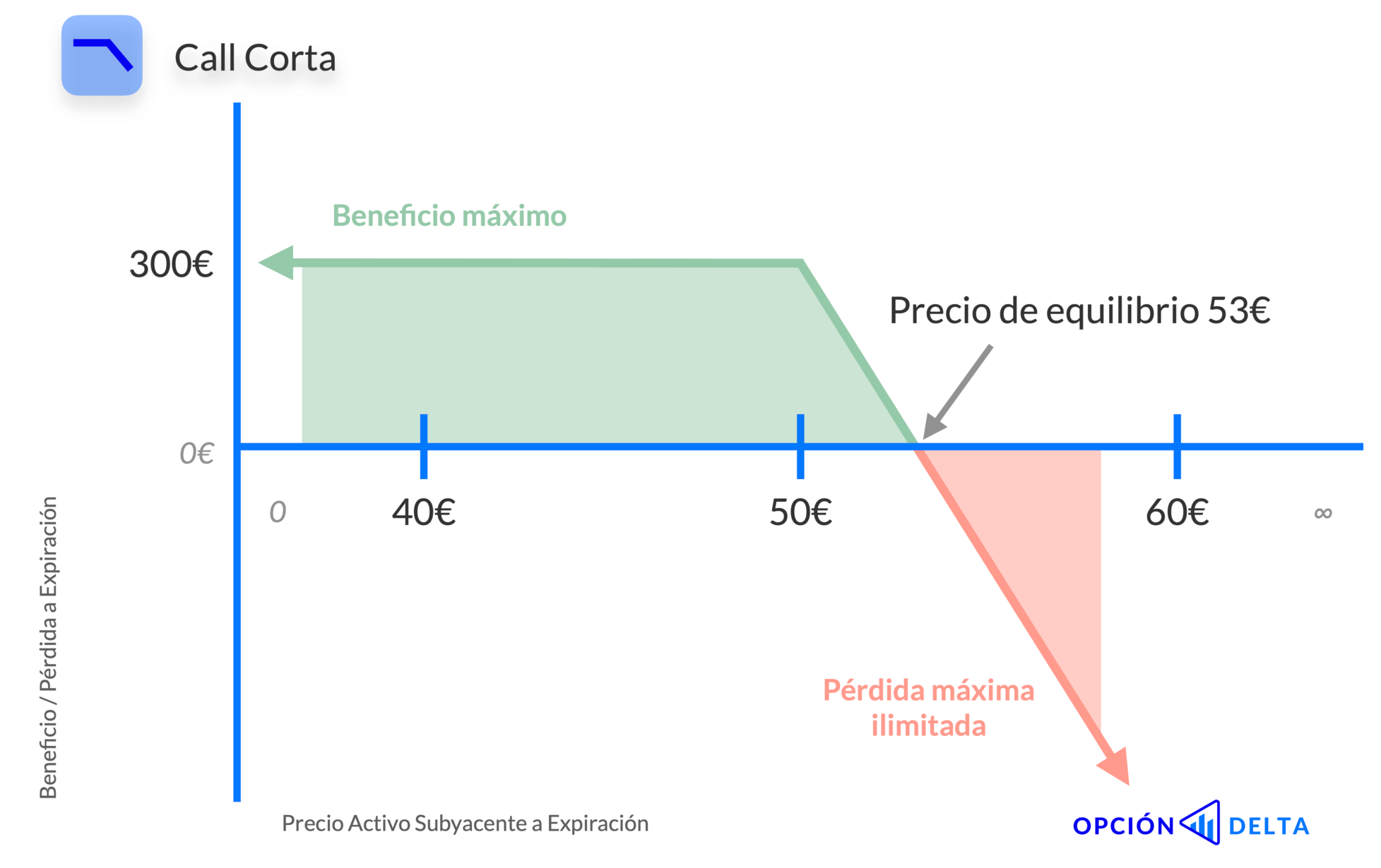 Opción call corta