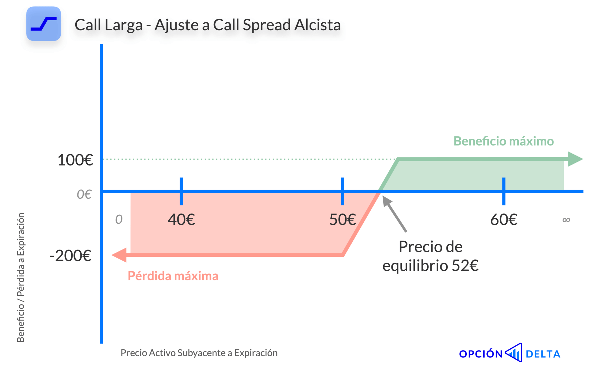 Call Spread Alcista