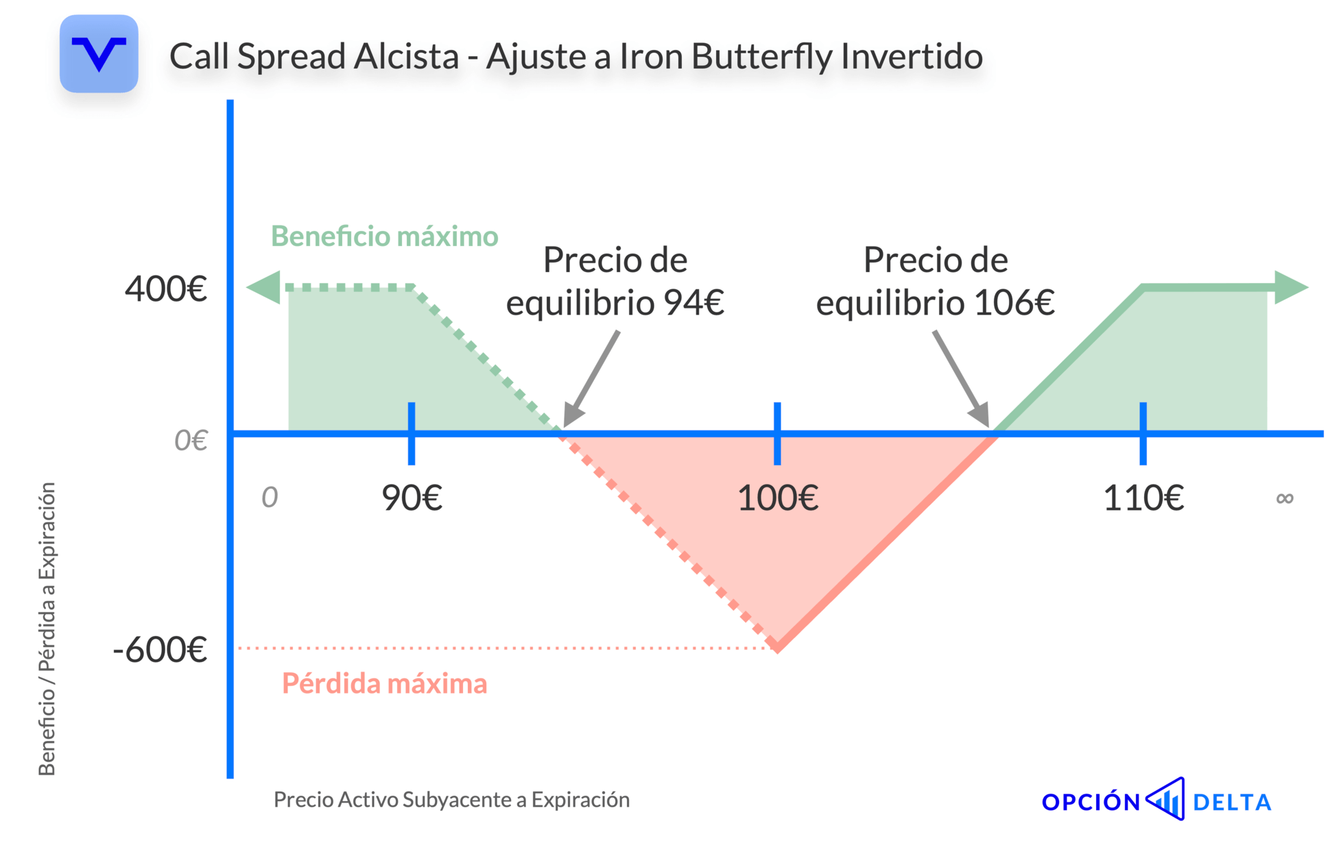 Call spread alcista ajustado a iron butterfly invertido