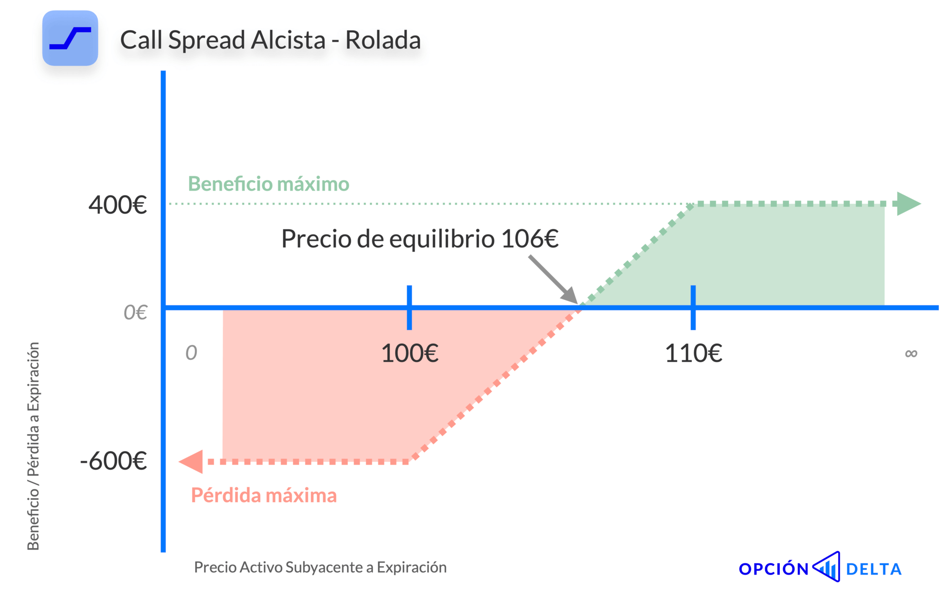 Call spread alcista rolada