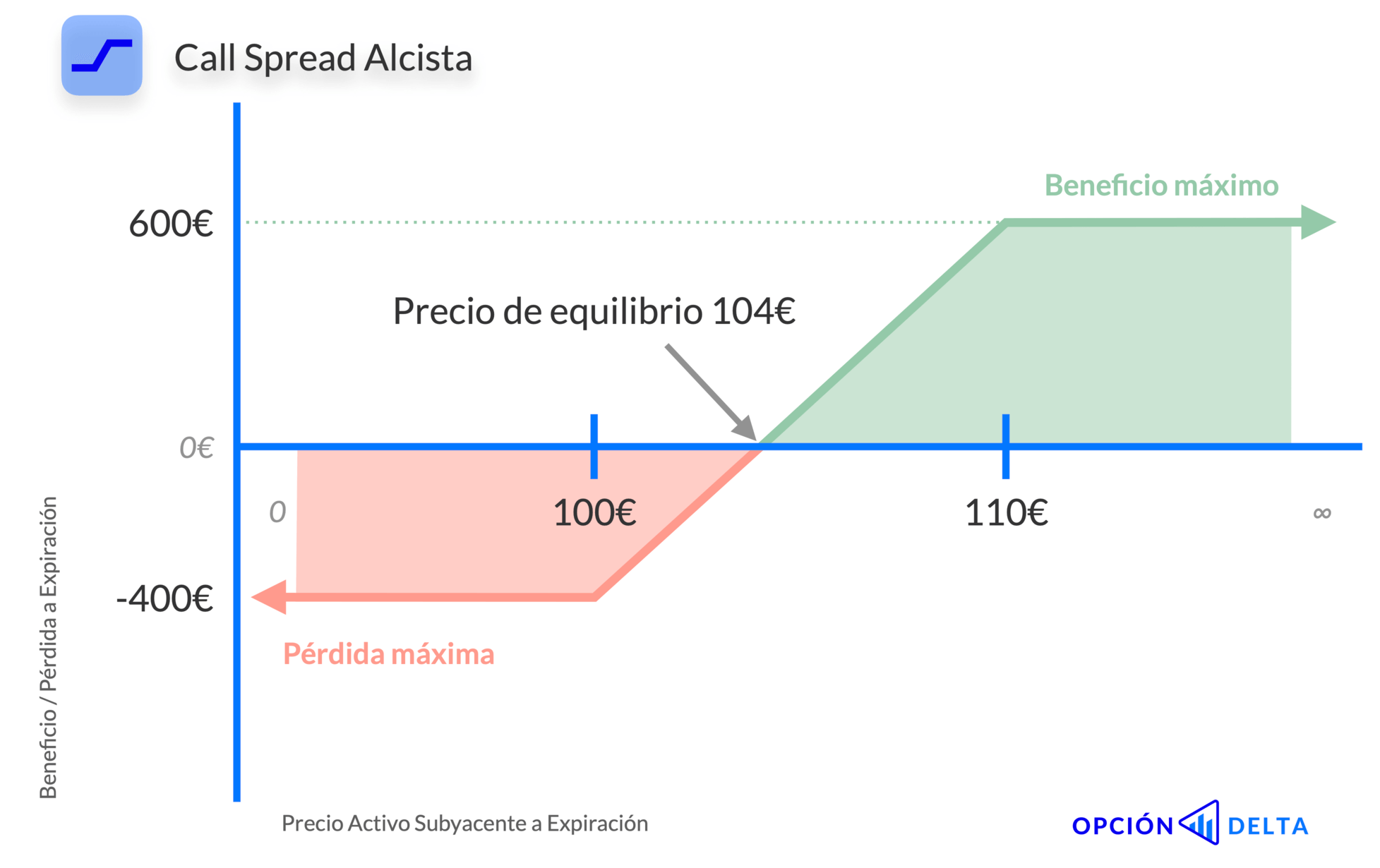 Estrategia call spread alcista