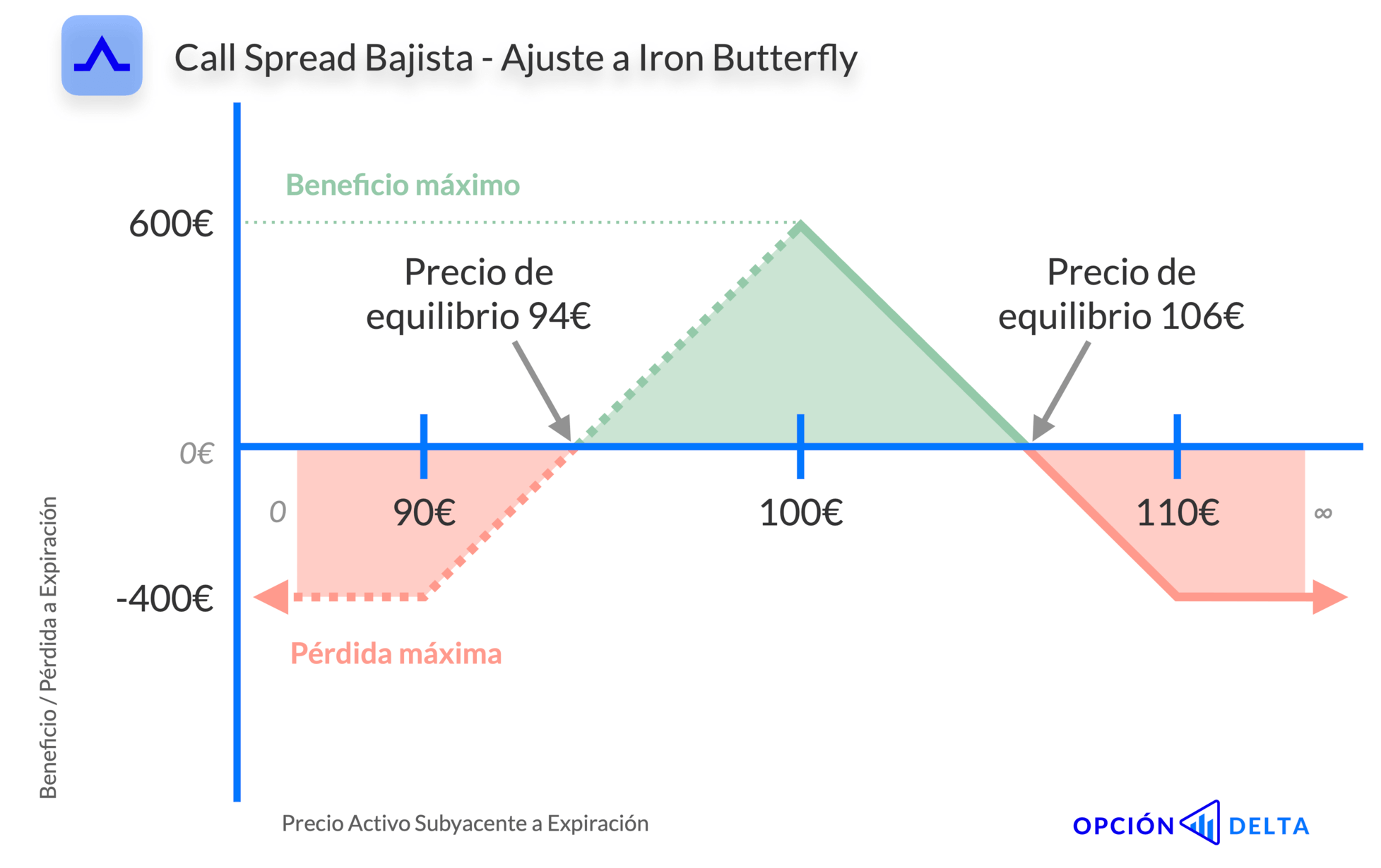 Call spread bajista ajustado a iron butterfly