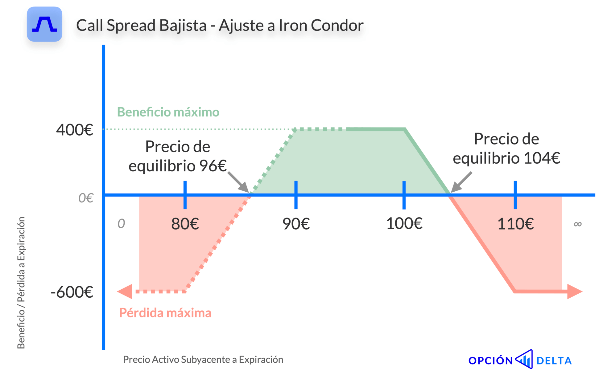 Call spread bajista ajustado a iron condor