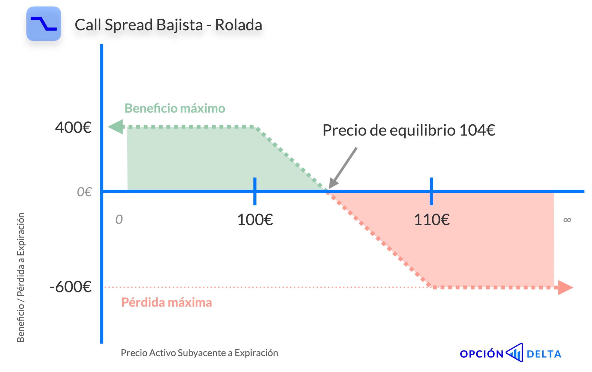 Call spread bajista rolada