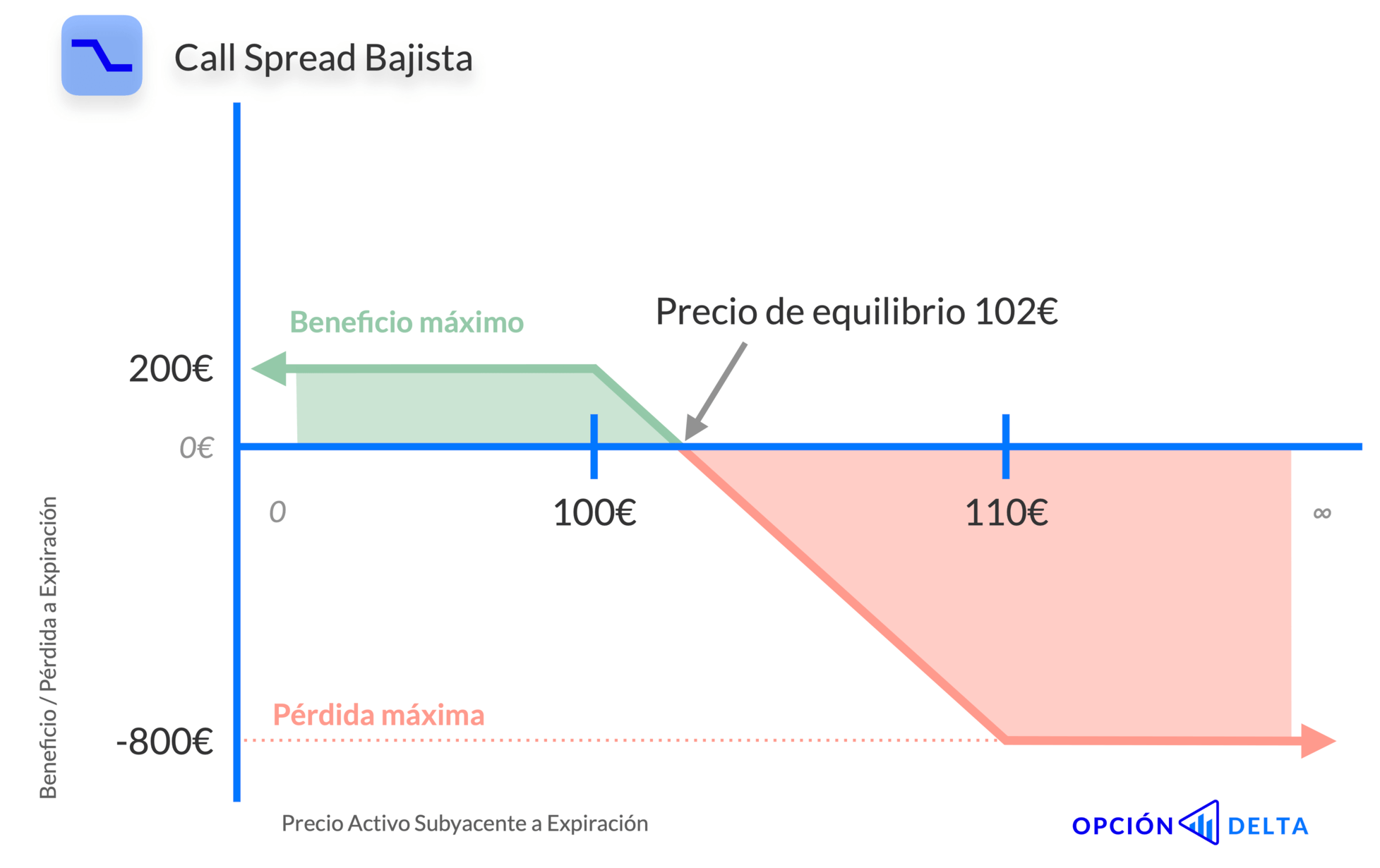 Estrategia call spread bajista